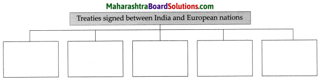Maharashtra Board Class 9 Political Science Solutions Chapter 5 India and Other Countries 6