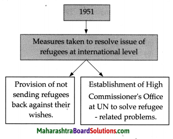 Maharashtra Board Class 9 Political Science Solutions Chapter 6 International Problems 2
