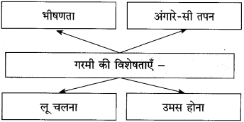 Maharashtra Board Class 10 Hindi Solutions Chapter 2 दो लघुकथाएँ 17