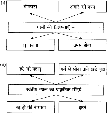 Maharashtra Board Class 10 Hindi Solutions Chapter 2 दो लघुकथाएँ 3