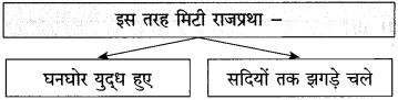 Maharashtra Board Class 10 Hindi Solutions Chapter 3 श्रम साधना 6
