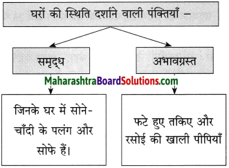 Maharashtra Board Class 10 Hindi Solutions Chapter 4 छापा 25