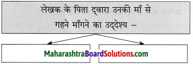 Maharashtra Board Class 10 Hindi Solutions Chapter 5 ईमानदारी की प्रतिमूर्ति 18