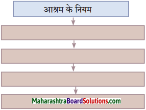 Maharashtra Board Class 10 Hindi Solutions Chapter 7 महिला आश्रम 19