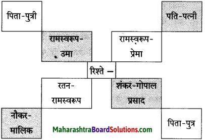 Maharashtra Board Class 10 Hindi Solutions Chapter 9 रीढ़ की हड्डी 2