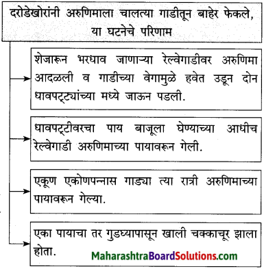 Maharashtra Board Class 10 Marathi Solutions Chapter 11 गोष्ट अरुणिमाची 5