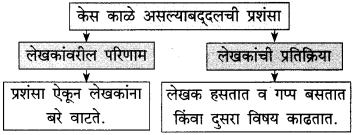 Maharashtra Board Class 10 Marathi Solutions Chapter 14 काळे केस 2