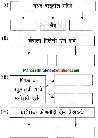 Maharashtra Board Class 10 Marathi Solutions Chapter 5 वसंतहृदय चैत्र 1