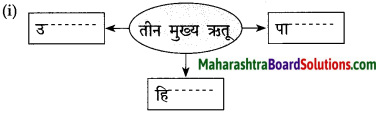 Maharashtra Board Class 10 Marathi Solutions Chapter 7 गवताचे पाते 15
