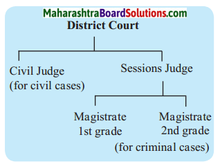 Maharashtra Board Class 6 Civics Solutions Chapter 5 District Administration 1