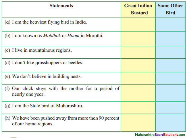 Maharashtra Board Class 6 English Solutions Chapter 1.3 Autobiography of a Great Indian Bustard 1