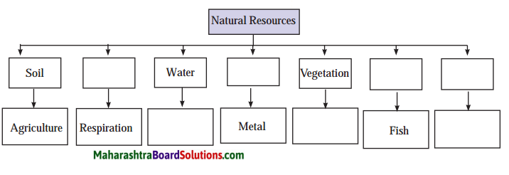 Maharashtra Board Class 6 Geography Solutions Chapter 8 Natural Resources 1