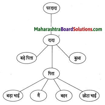 Maharashtra Board Class 6 Hindi Solutions Chapter 9 सोई मेरी छौना रे! 1