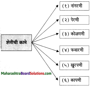 Maharashtra Board Class 6 Marathi Solutions Chapter 13 मोठी आई 3