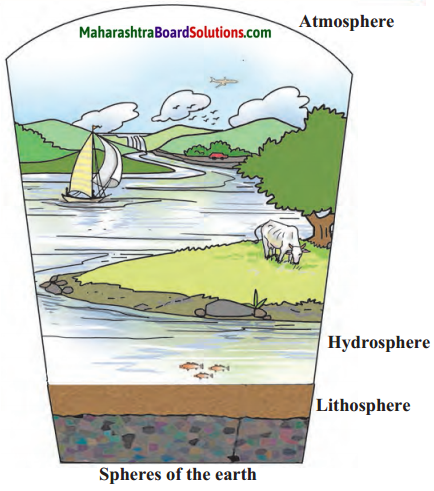 Maharashtra Board Class 6 Science Solutions Chapter 1 Natural Resources - Air, Water and Land 4
