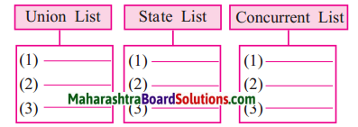 Maharashtra Board Class 7 Civics Solutions Chapter 3 Features of the Constitution 1