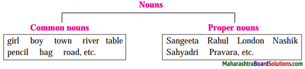 Maharashtra Board Class 7 English Solutions Chapter 1.2 Odd One In 3