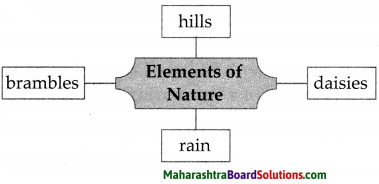 Maharashtra Board Class 7 English Solutions Chapter 2.1 From a Railway Carriage 1