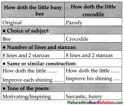Maharashtra Board Class 7 English Solutions Chapter 2.4 How Doth the Little Busy Bee 2