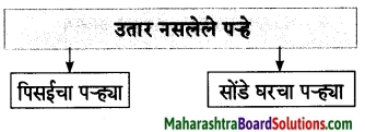 Maharashtra Board Class 7 Marathi Solutions Chapter 2 श्यामचे बंधुप्रेम 7