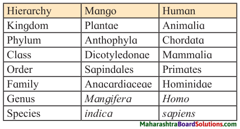 Maharashtra Board Class 7 Science Solutions Chapter 1 The Living World Adaptations and Classification 1