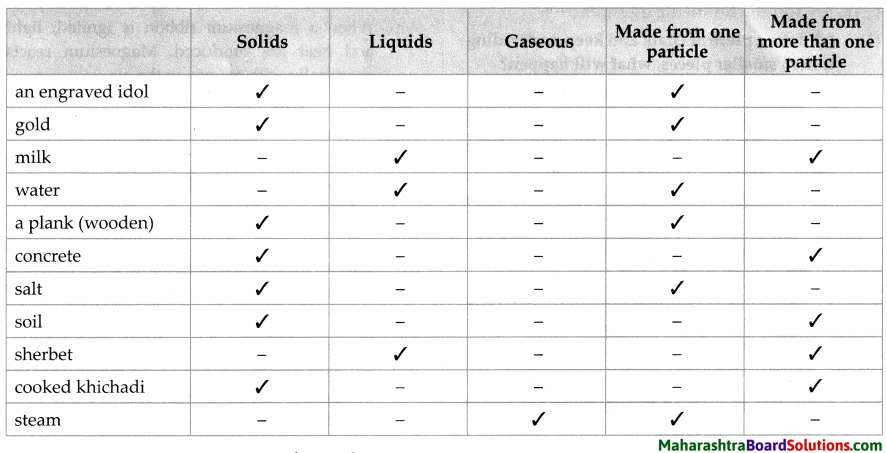 Maharashtra Board Class 7 Science Solutions Chapter 14 Elements, Compounds and Mixtures 3