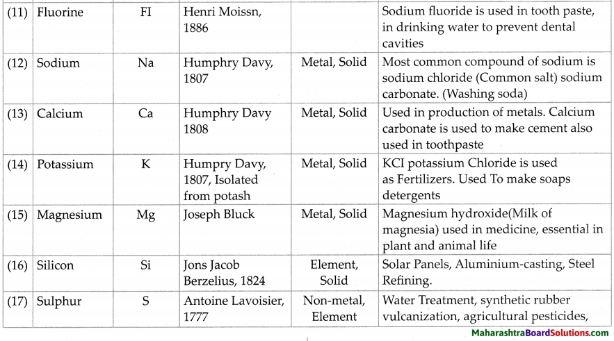 Maharashtra Board Class 7 Science Solutions Chapter 14 Elements, Compounds and Mixtures 6
