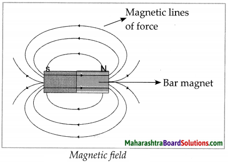 Maharashtra Board Class 7 Science Solutions Chapter 19 Properties of a Magnetic Field 1