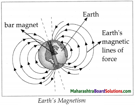 Maharashtra Board Class 7 Science Solutions Chapter 19 Properties of a Magnetic Field 3