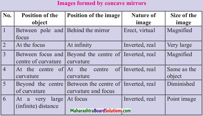 Maharashtra Board Class 9 Science Solutions Chapter 11 Reflection of Light 1