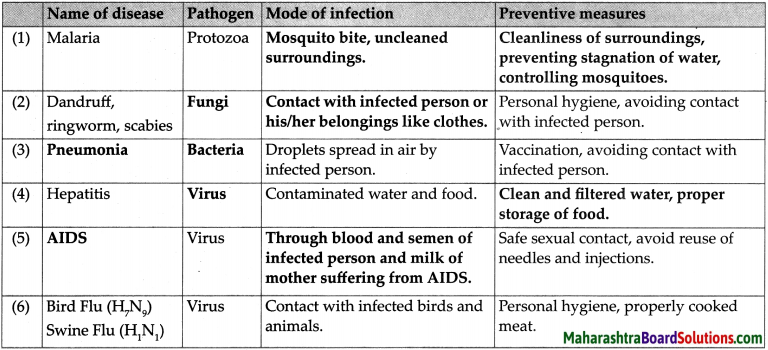 Maharashtra Board Class 9 Science Solutions Chapter 8 Useful and Harmful Microbes 1