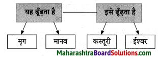 Maharashtra Board Class 10 Hindi Lokvani Solutions Chapter 4 जिन ढूँढ़ा 7