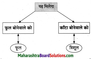 Maharashtra Board Class 10 Hindi Lokvani Solutions Chapter 4 जिन ढूँढ़ा 8