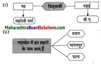 Maharashtra Board Class 10 Hindi Lokvani Solutions Chapter 5 अनोखे राष्ट्रपति 21