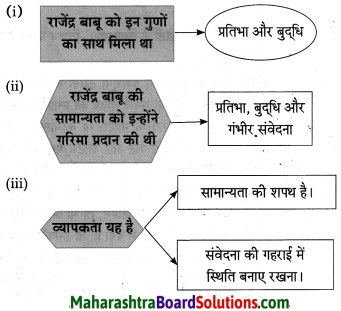 Maharashtra Board Class 10 Hindi Lokvani Solutions Chapter 5 अनोखे राष्ट्रपति 24