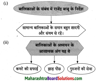 Maharashtra Board Class 10 Hindi Lokvani Solutions Chapter 5 अनोखे राष्ट्रपति 30
