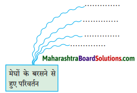 Maharashtra Board Class 10 Hindi Solutions Chapter 1 सोंधी सुगंध 1