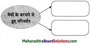 Maharashtra Board Class 10 Hindi Solutions Chapter 1 सोंधी सुगंध 10