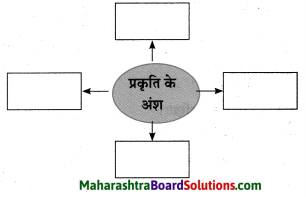 Maharashtra Board Class 10 Hindi Solutions Chapter 1 सोंधी सुगंध 13