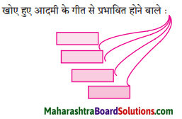Maharashtra Board Class 10 Hindi Solutions Chapter 2 खोया हुआ आदमी 1