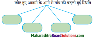 Maharashtra Board Class 10 Hindi Solutions Chapter 2 खोया हुआ आदमी 2