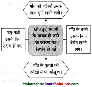 Maharashtra Board Class 10 Hindi Solutions Chapter 2 खोया हुआ आदमी 23