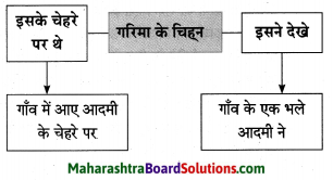 Maharashtra Board Class 10 Hindi Solutions Chapter 2 खोया हुआ आदमी 8