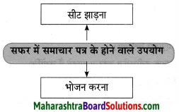 Maharashtra Board Class 10 Hindi Solutions Chapter 3 सफर का साथी और सिरदर्द 33