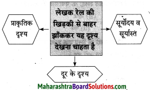 Maharashtra Board Class 10 Hindi Solutions Chapter 3 सफर का साथी और सिरदर्द 8