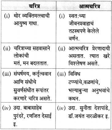 Maharashtra Board Class 10 Marathi Aksharbharati Solutions Chapter 10 रंग साहित्याचे 15