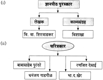 Maharashtra Board Class 10 Marathi Aksharbharati Solutions Chapter 10 रंग साहित्याचे 7