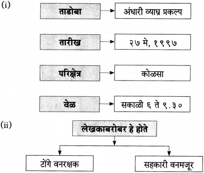 Maharashtra Board Class 10 Marathi Aksharbharati Solutions Chapter 11 जंगल डायरी 2