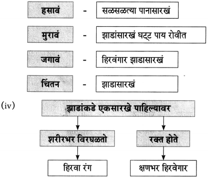 Maharashtra Board Class 10 Marathi Aksharbharati Solutions Chapter 13 हिरवंगार झाडासारखं 2