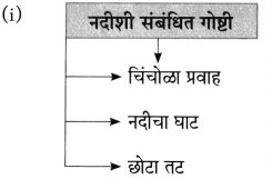 Maharashtra Board Class 10 Marathi Aksharbharati Solutions Chapter 3 शाल 6